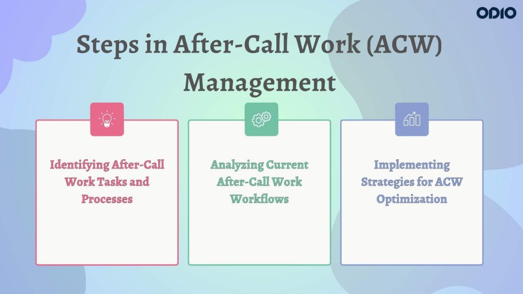 Image showing the Steps in After-Call Work (ACW) Management