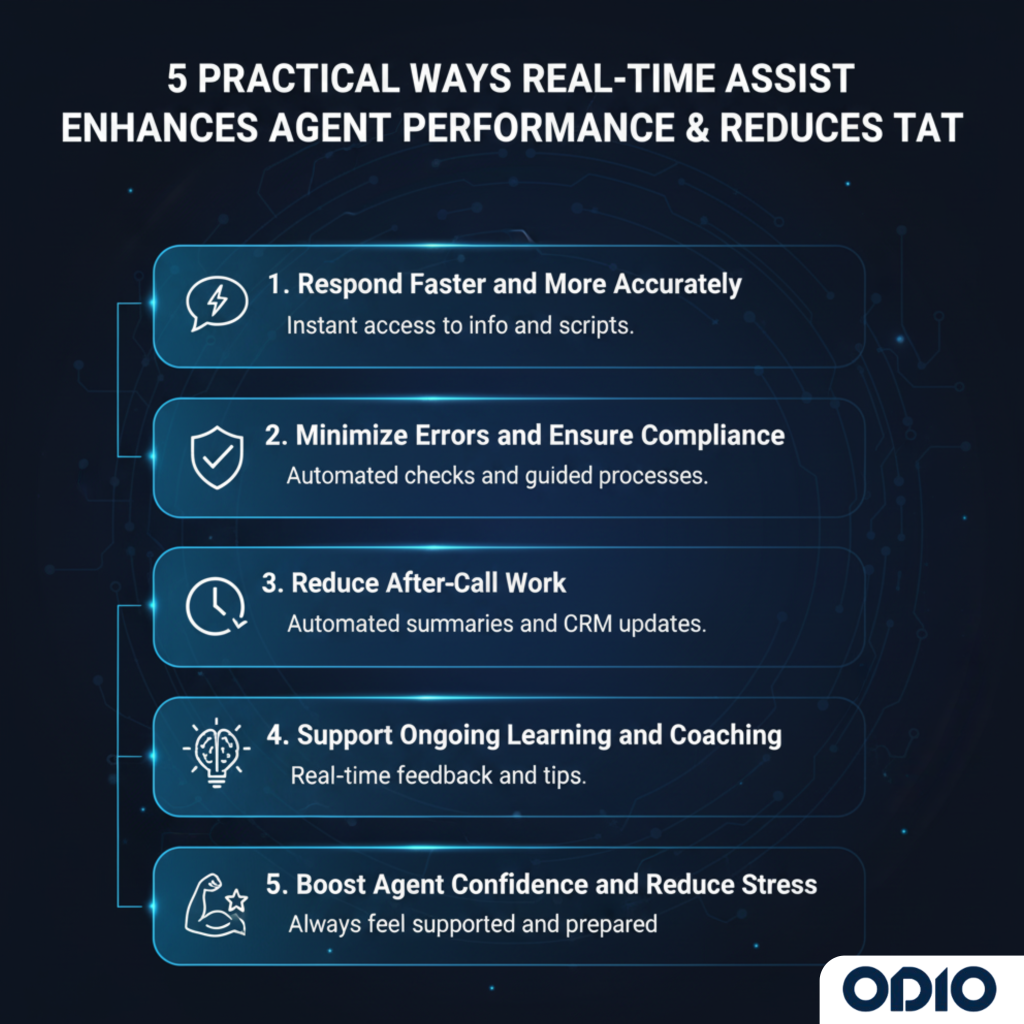 Infographic showing 5 ways real-time assist enhances agent performance and reduces TAT: Respond Faster and More Accurately, Minimize Errors and Ensure Compliance, Reduce After-Call Work, Support Ongoing Learning and Coaching, and Boost Agent Confidence and Reduce Stress.